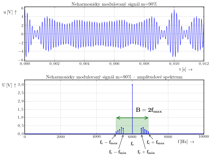Nosná vlna modulovaná neharmonickým modulačním napětím