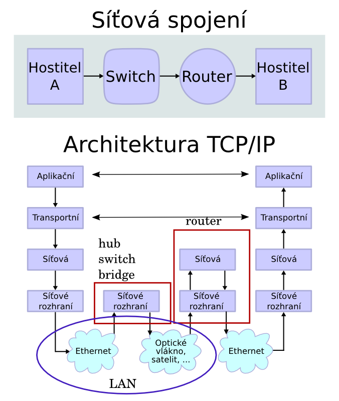 Vrstvy TCP/IP